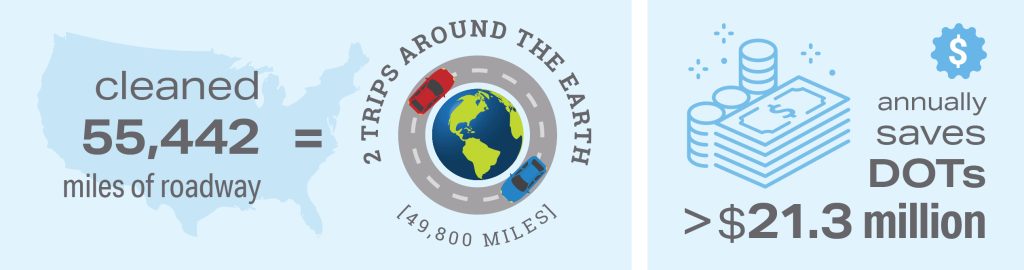Cleaned 55,442 miles of roadway and saved DOTs $21.3 million